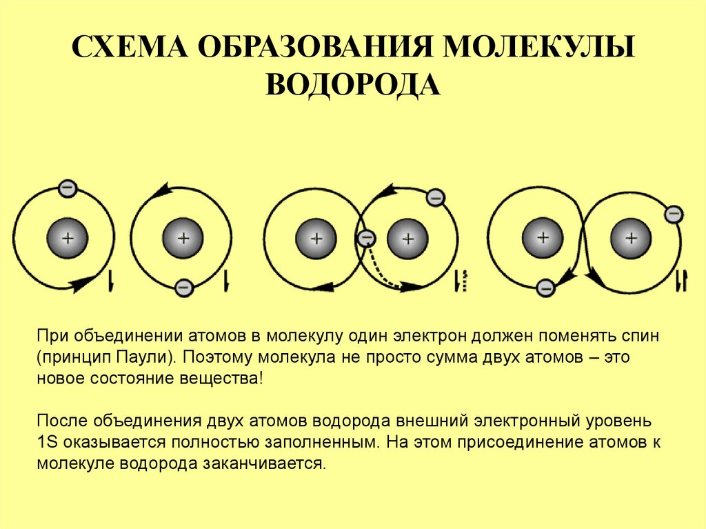 Процесс образования молекул