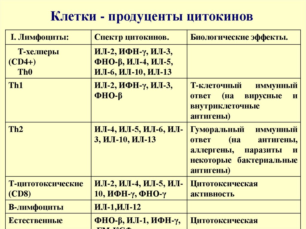 Классификация цитокинов