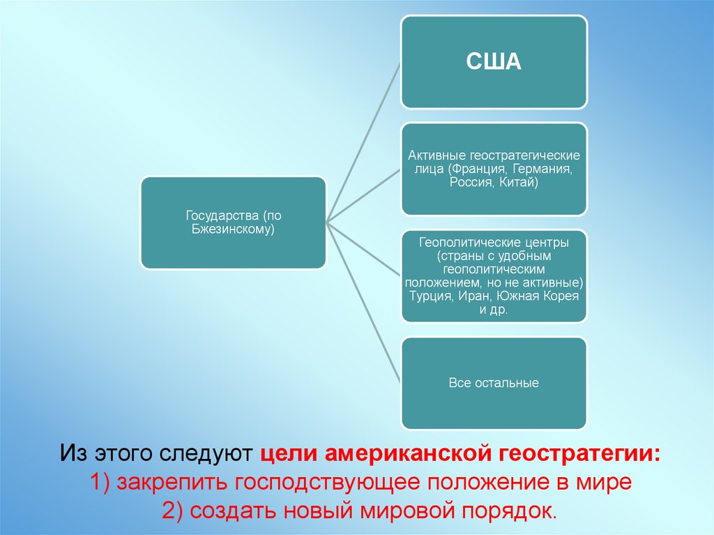 Цель америка. Основная цель американской геополитики. Цели Америки. Геостратегия США. Геостратегическое положение США.
