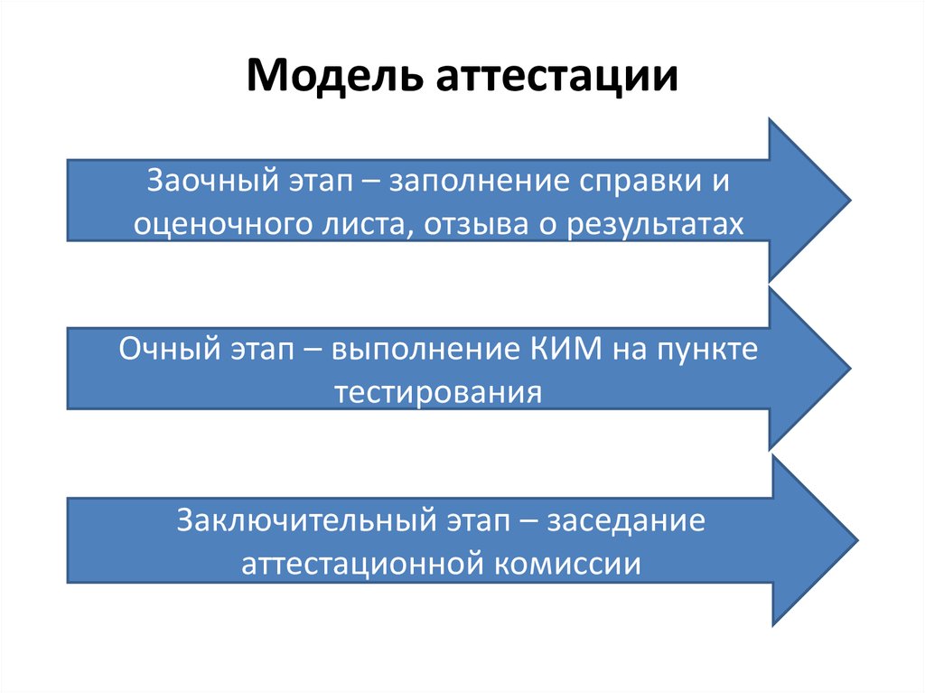 Заочная аттестация. Очно заочный этап это. Окончание заочного этапа.