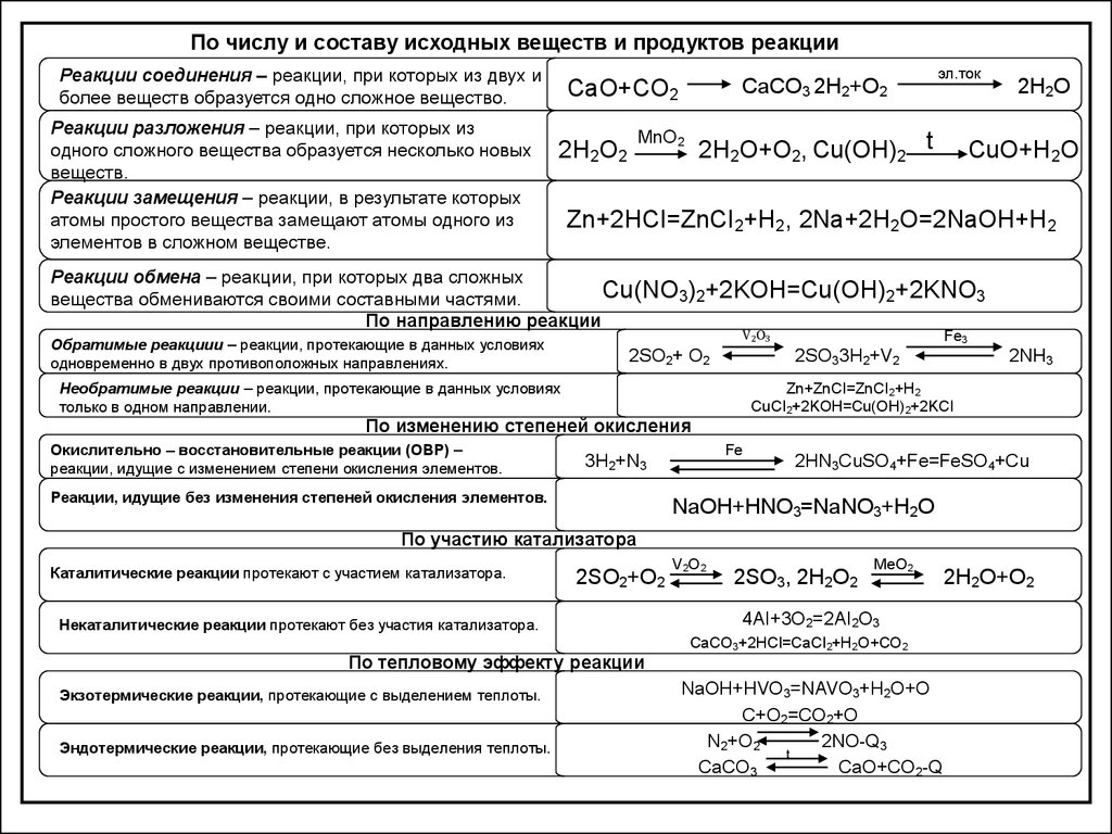 Примеры классификации реакций. Классификация химических реакций таблица 9 класс химия. Классификация химических реакций 8 класс таблица. Таблица классификация типов химических реакций. Классификация химических реакций таблица 11 класс с примерами.