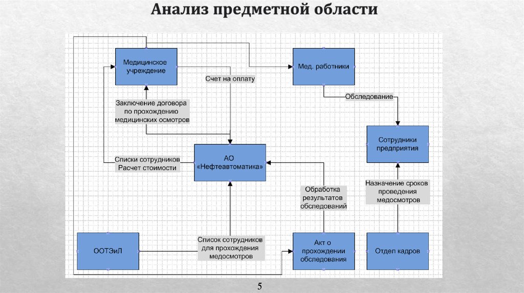 Схема предметной области