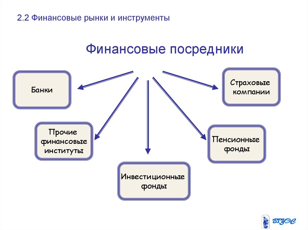 Виды финансовых услуг. Финансовые посредники. Посредники финансового рынка. Финансовые посредники на финансовом рынке. Основные финансовые посредники.