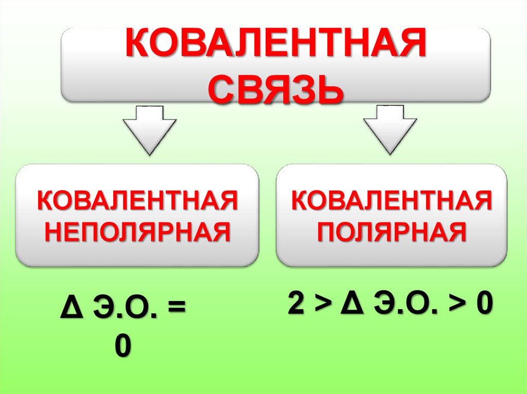 Связи ковалентная полярная неполярная ионная. Ковалентная Полярная и неполярная связь. No ковалентная связь. Сера ковалентная неполярная связь. S8 ковалентная неполярная связь.