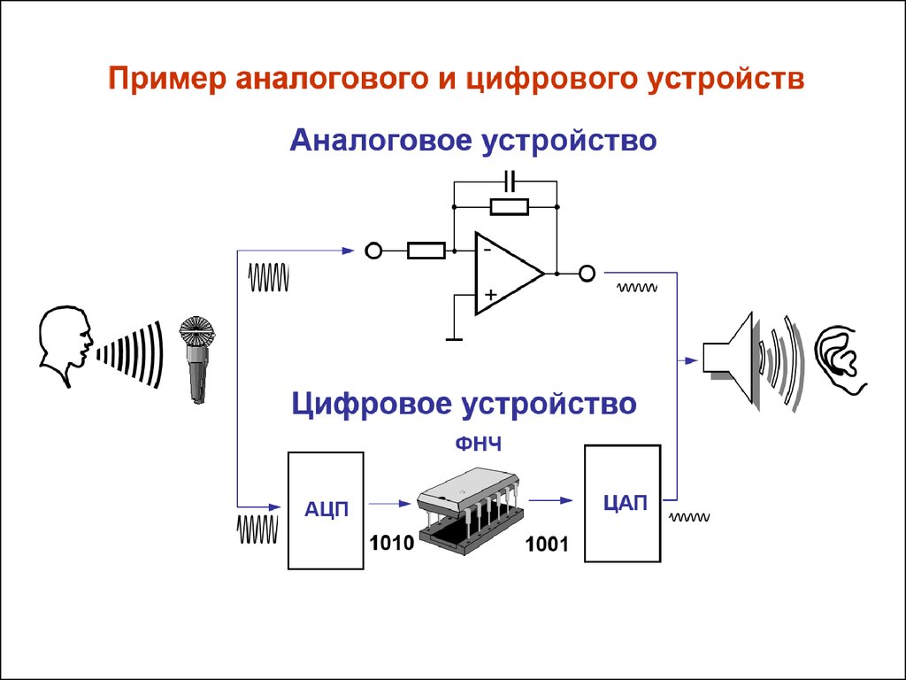 Устройства передачи звука. Схема дискретного цифрового сигнала. Аналоговая схема цифрового устройства. АЦП сигнал. Аналоговый сигнал схема.