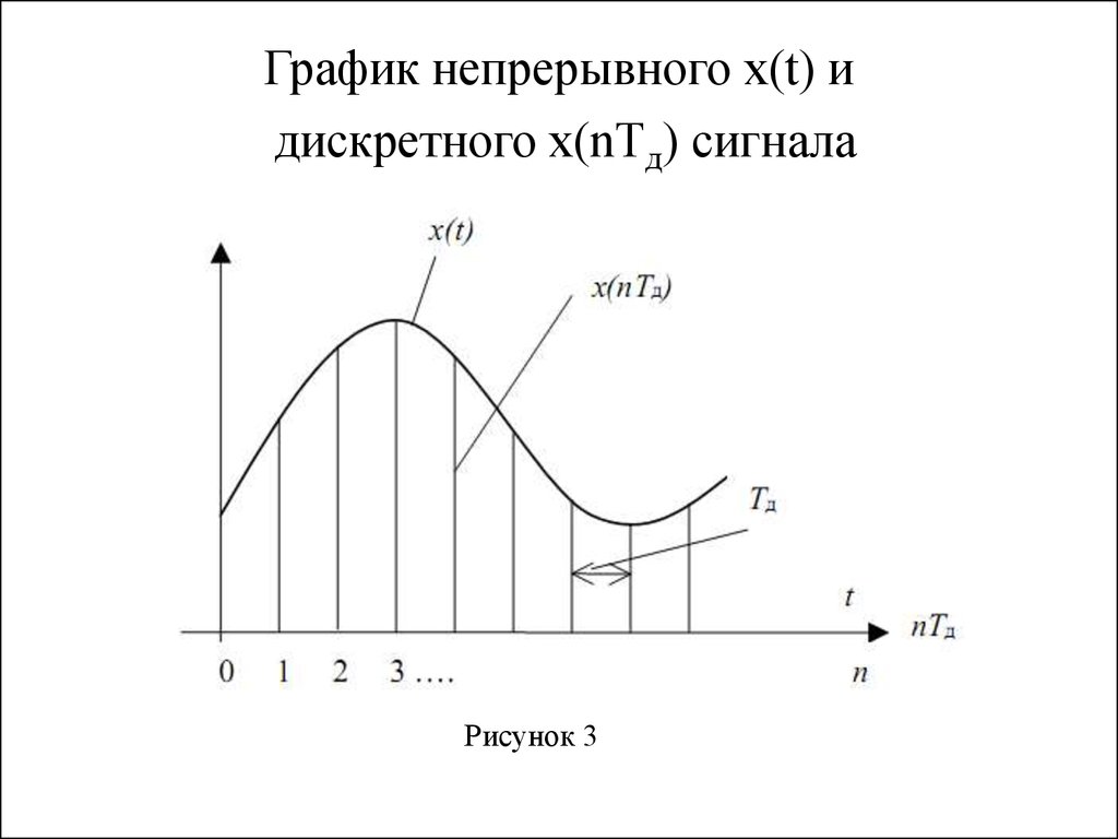 График непрерывного х(t) и дискретного х(nTд) сигнала