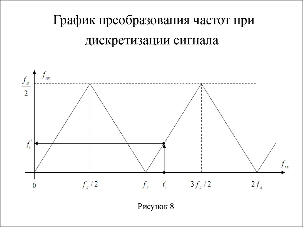 Низкая частота дискретизации. Частота дискретизации график. Частота оцифровки сигнала. Преобразование частоты сигнала. Графики преобразование сигналов.