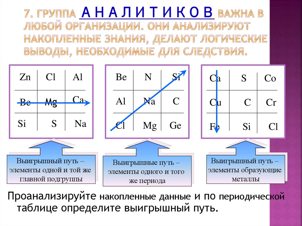 7. Группа АНАЛИТИКОВ важна в любой организации. Они анализируют накопленные знания, делают логические выводы, необходимые для следствия.