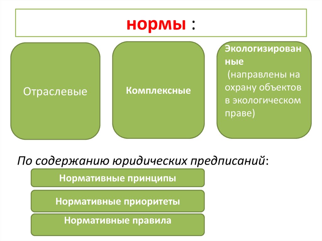 Вид элемента нормы. Элементы нормы экологического права. Экологизированные нормы экологического права. Нормы экологического права в схемах. Отраслевые нормы экологического права пример.