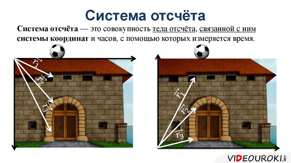 Выбрать систему отсчета. Совокупность тела отсчета связанной с ним. Совокупность тела отсчета связанной с ним системы.