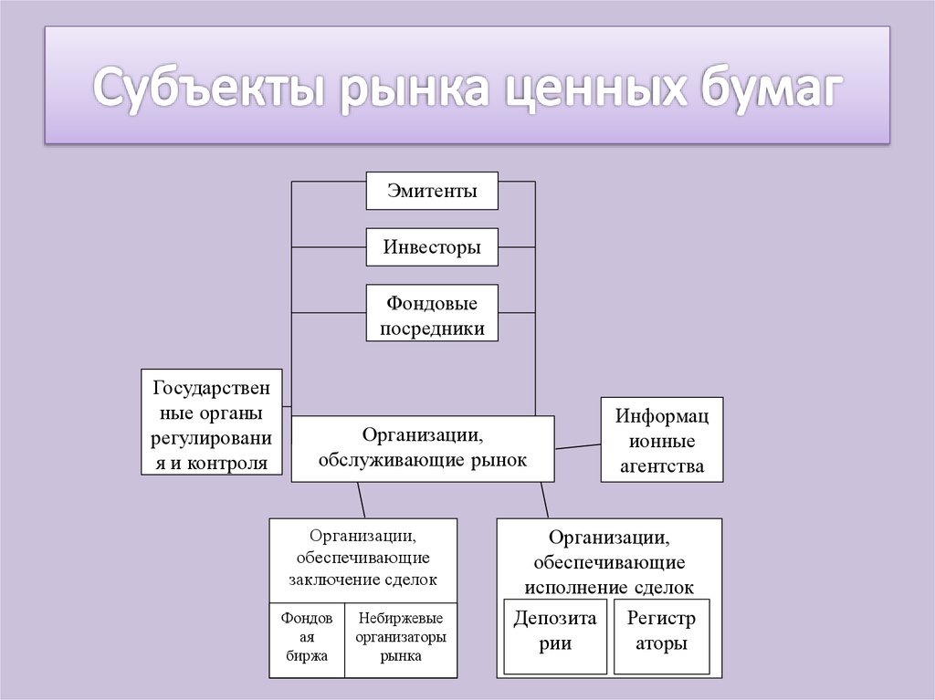 Презентация международный рынок ценных бумаг