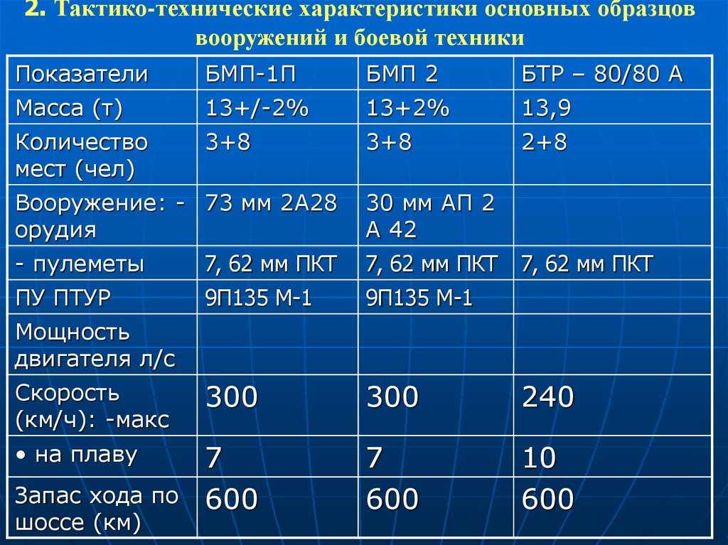 Ттх бмп. ТТХ БМП 1 расход топлива. БМП 1 тактико технические характеристики. ТТХ БМП 1 2 3. Расход топлива БМП 2.