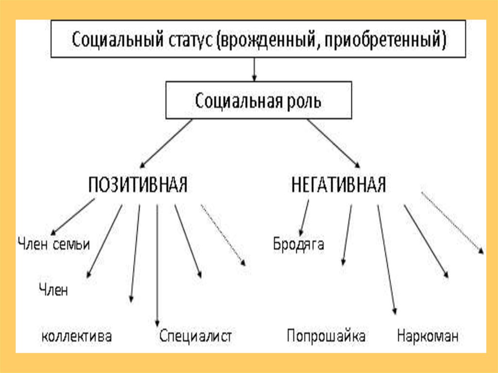 Презентация социальные статусы и роли 8 класс боголюбов