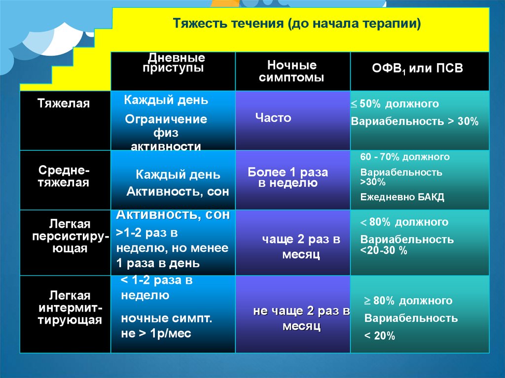 Начатой терапии. Тяжесть течения. Дневные и ночные симптомы при астме. Тип тяжесть течение АТОР. По тяжести течения различают гипертоксичные и.