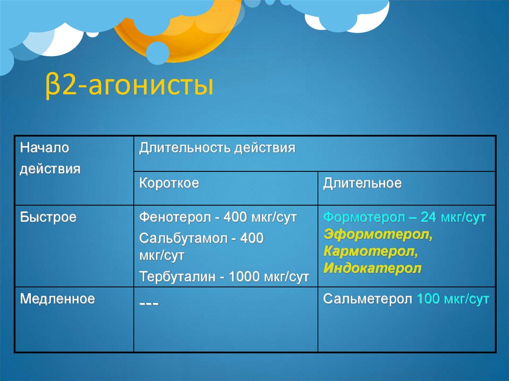 Начало действия. Фенотерол Длительность действия. Формотерол начало действия и Продолжительность. Фенотерол начало действия.