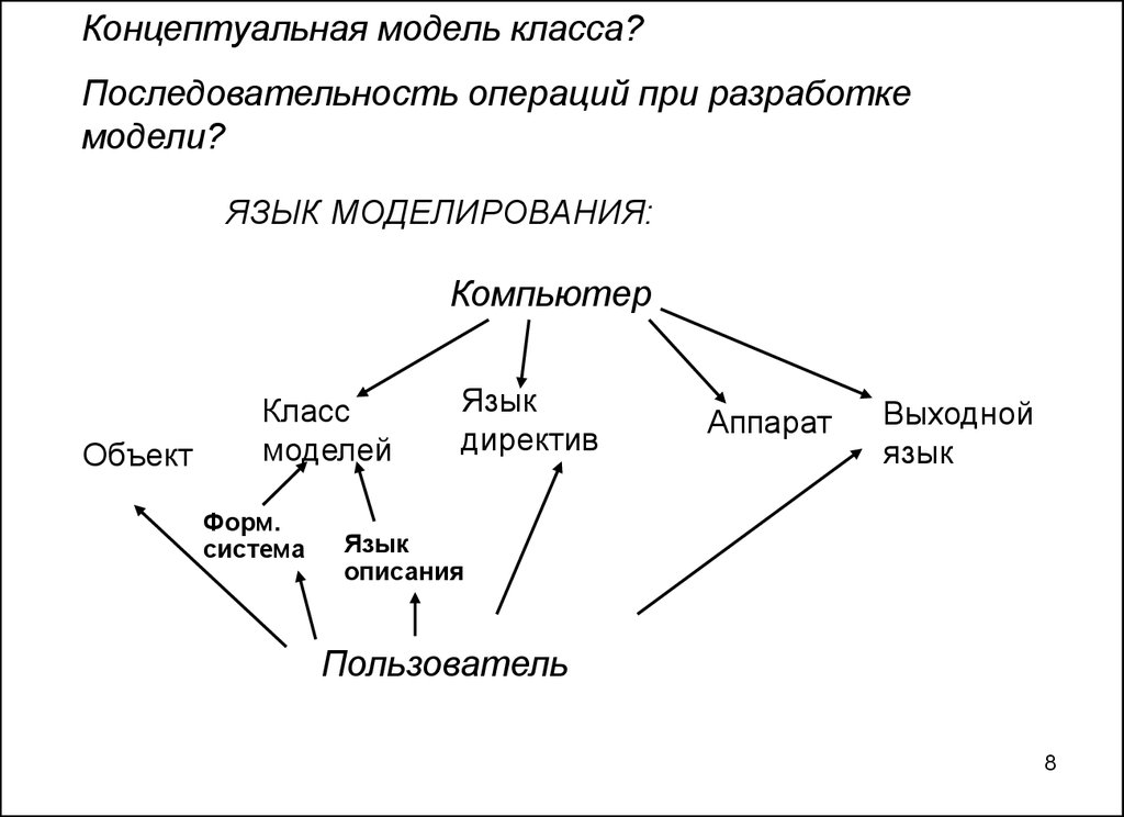 Модели языка. Классификация языков моделирования. Концептуальная модель класса. Концептуальная модель системного анализа. Модели классов систем.