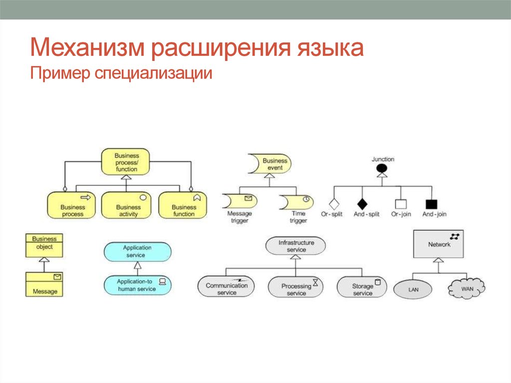 Расширения языков. Механизм расширяющийся. Примеры специализированных языков. Механизмы специализации. Механизм расширения в компилируемых программах.