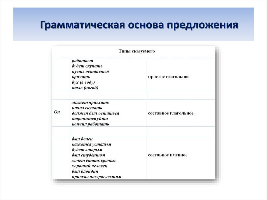 Предложения по наличию грамматической основы