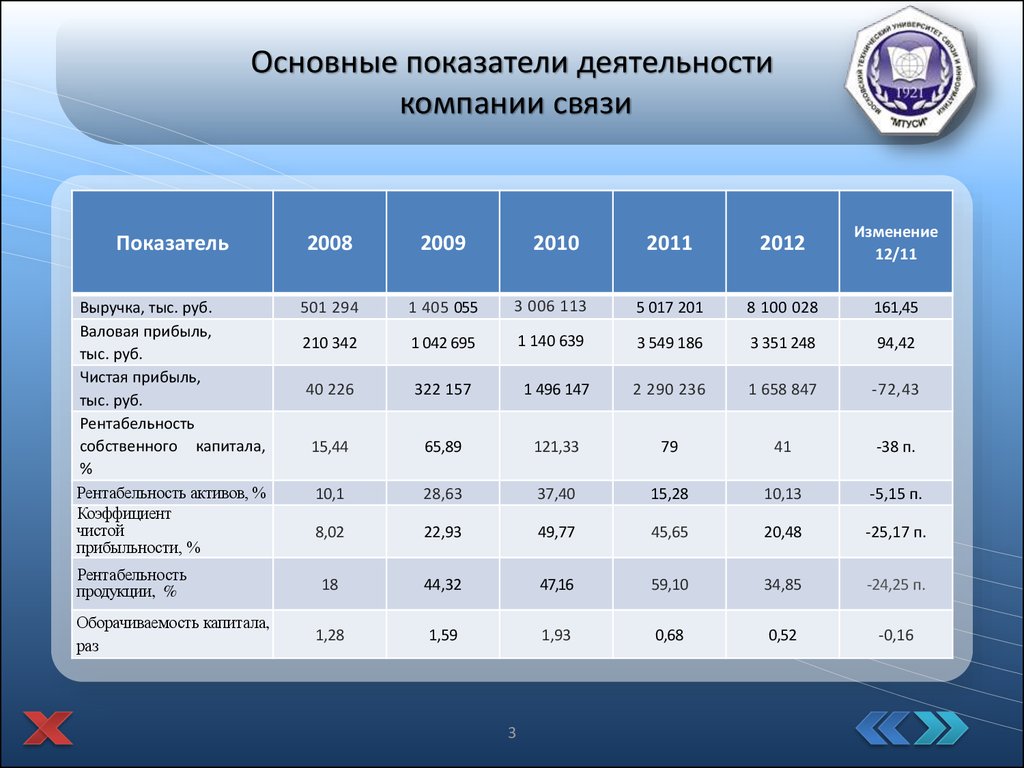 Важные показатели продаж