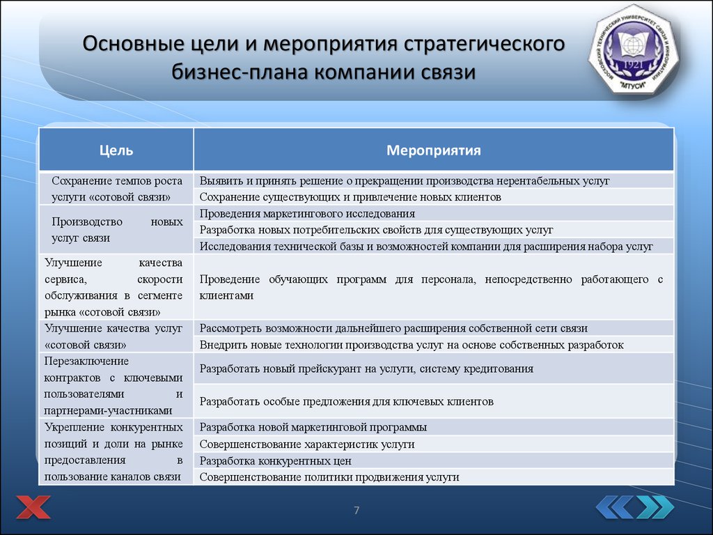 Бизнес план развития организации