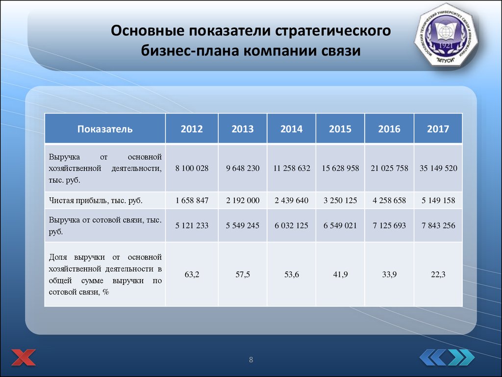 Показатели стратегического плана