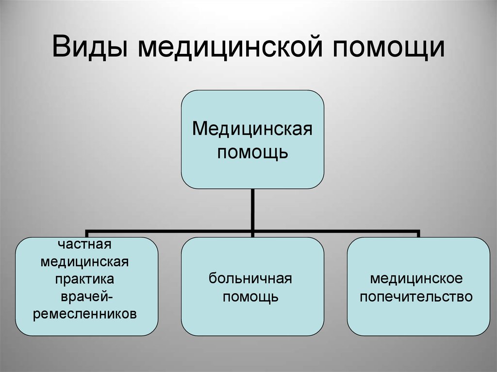 Помочь какой вид. Виды медицинской помощи. Виды медицинской помощи схема. Перечислите виды медицинской помощи. Составить схему видов медицинской помощи.