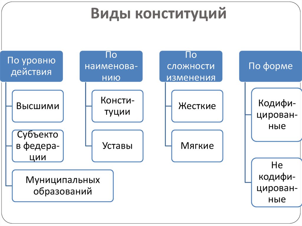 Виды конституций схема