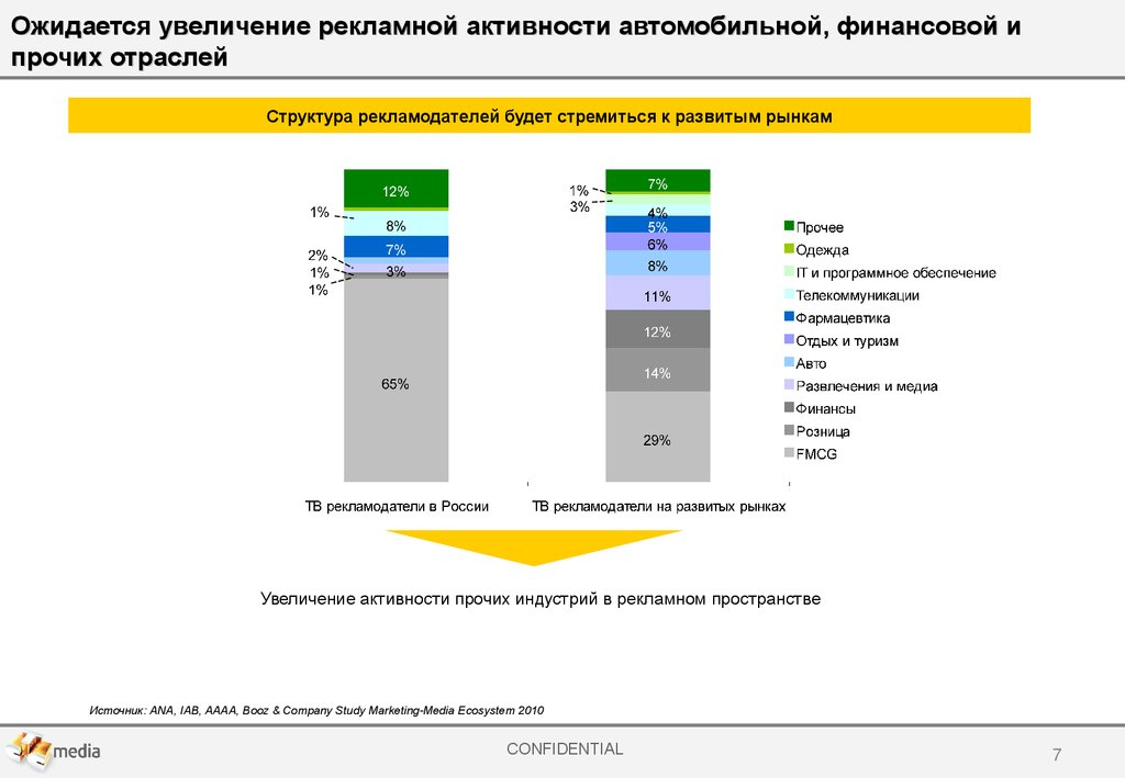 Рост активности. Структура рекламодателей. Повышение активности рекламы. Отрасли рекламы. Структура крупных рекламодателей.