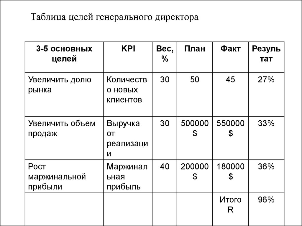 Таблица целей. KPI менеджера. Грейдирование автодороги смета. Грейдирование и KPI. Грейдирование дорог расценка.