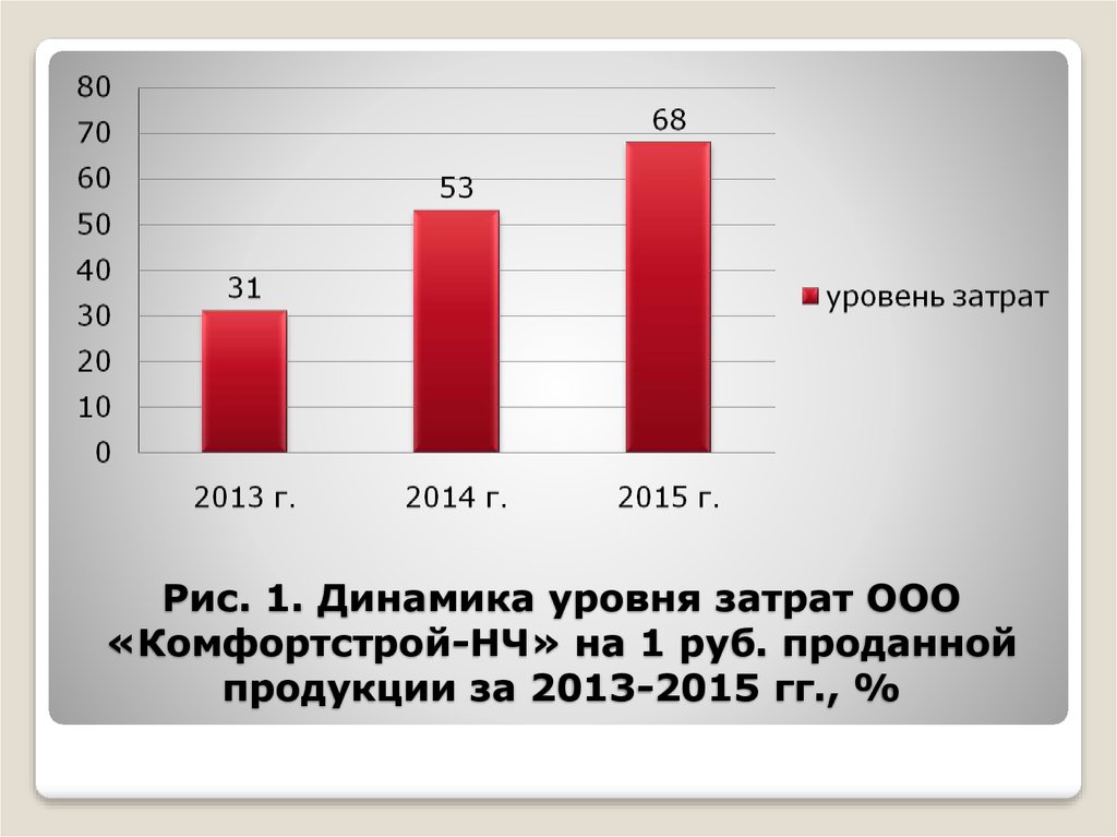 Рис. 1. Динамика уровня затрат ООО «Комфортстрой-НЧ» на 1 руб. проданной продукции за 2013-2015 гг., %