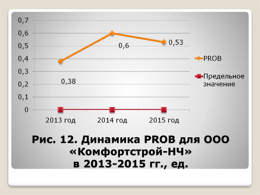 Рис. 12. Динамика PROB для ООО «Комфортстрой-НЧ» в 2013-2015 гг., ед.