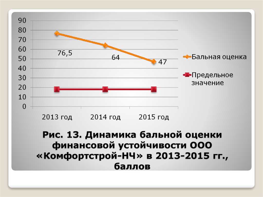 Рис. 13. Динамика бальной оценки финансовой устойчивости ООО «Комфортстрой-НЧ» в 2013-2015 гг., баллов