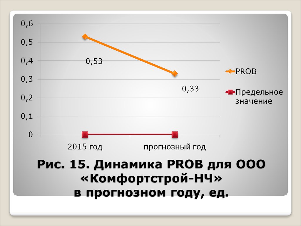 Рис. 15. Динамика PROB для ООО «Комфортстрой-НЧ» в прогнозном году, ед.