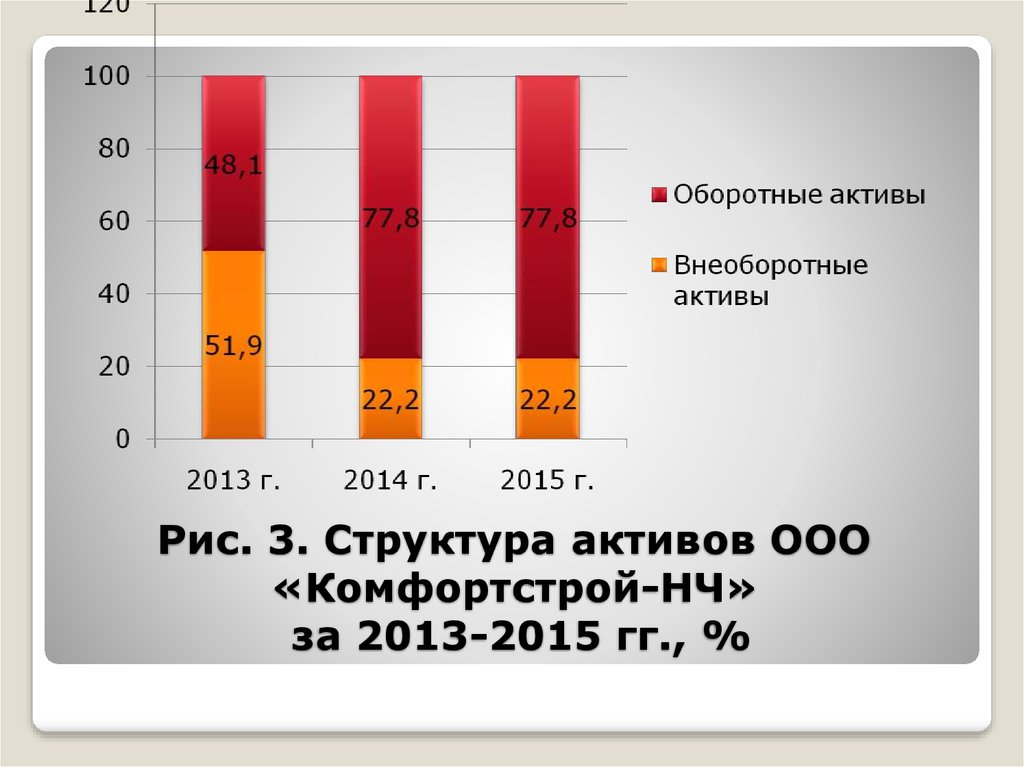 Рис. 3. Структура активов ООО «Комфортстрой-НЧ» за 2013-2015 гг., %