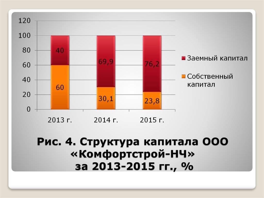Рис. 4. Структура капитала ООО «Комфортстрой-НЧ» за 2013-2015 гг., %