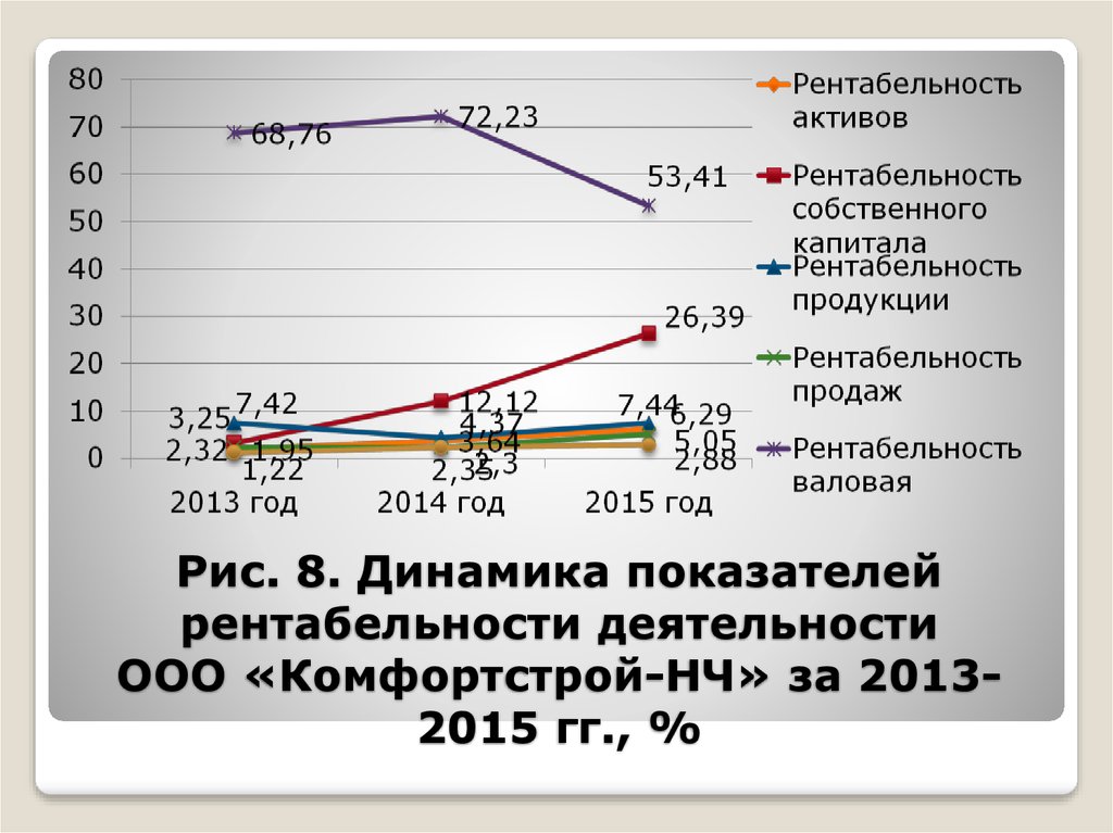 Уменьшение рентабельности продаж