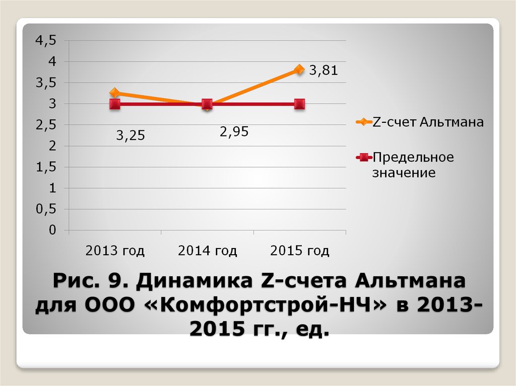 Рис. 9. Динамика Z-счета Альтмана для ООО «Комфортстрой-НЧ» в 2013-2015 гг., ед.
