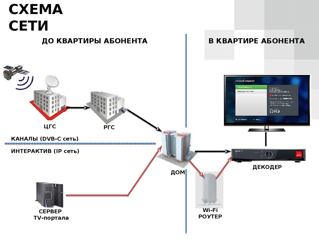 Сеть квартир. Схема сети в квартире. Дом ру сети. Дом ру схема сети. Дом ру Телевидение схема.