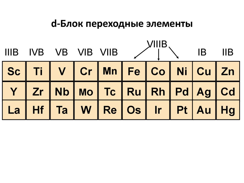 Металлы переходной группы. D-элементы. Переходные металлы d элементы. Ряд d элементов. D элементы 4 периода.