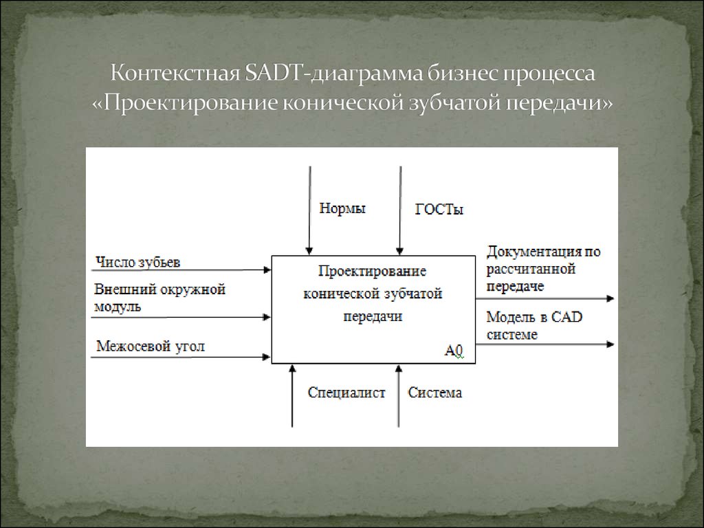 Диаграмма бизнес процессов