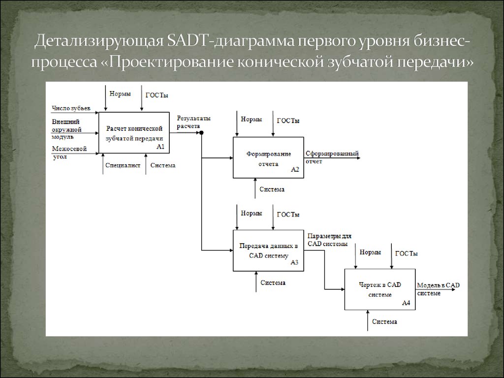 Для чего предназначена диаграмма детализации процесса - 82 фото