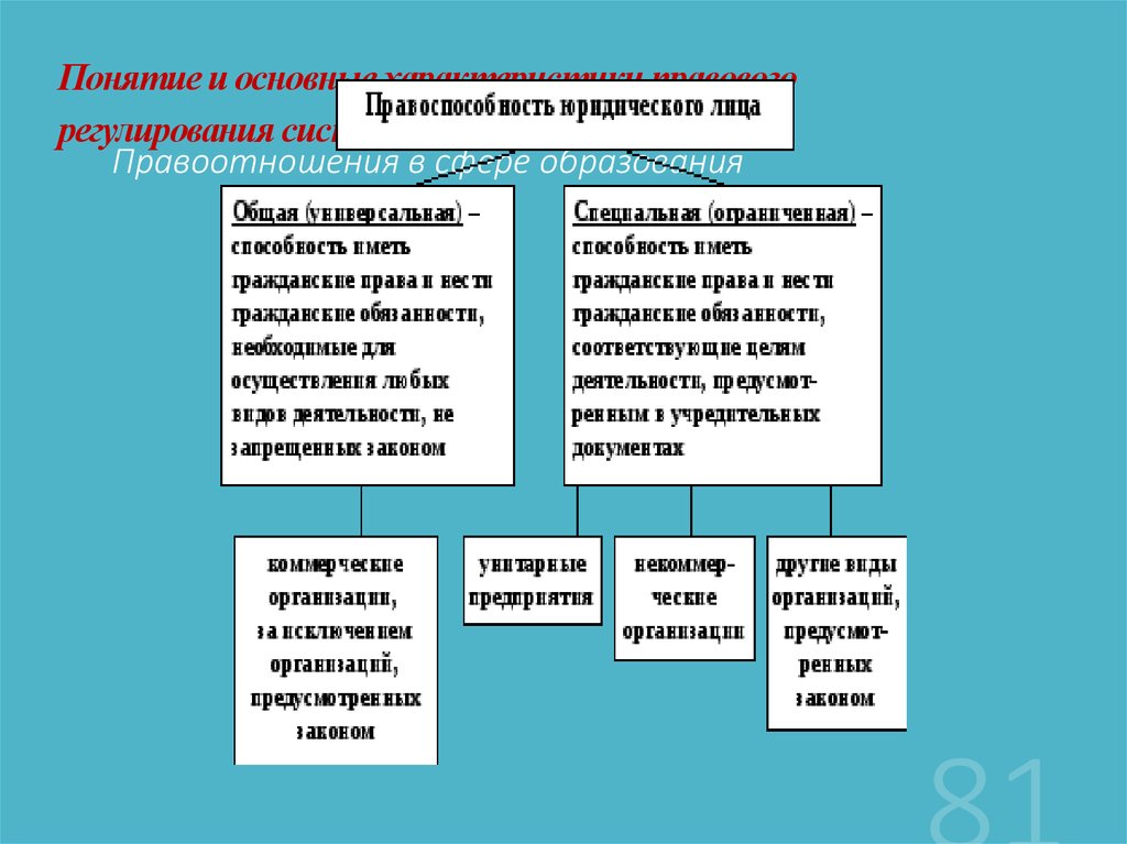 Принципы регулирования образования. Правоотношения в сфере образования: общая характеристика. Различие морального и правового регулирования деятельности. Гражданское право характеристика. Правовое регулирование уровней общего образования..