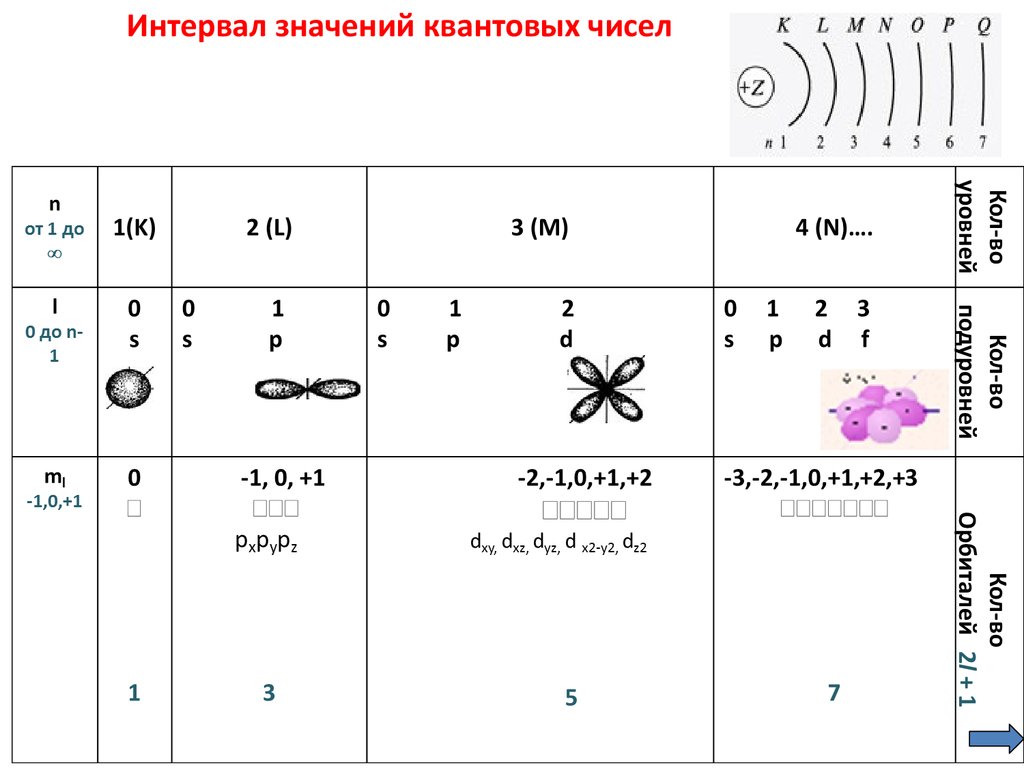 Электронно графическая формула серы