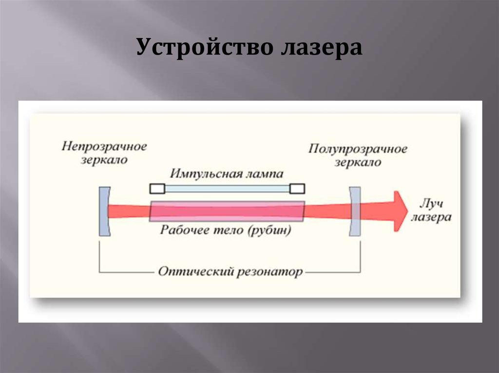 Лазерное устройство. Строение лазера схема. Строение лазера физика. Устройство и принцип работы лазера. Принцип работы и структура лазеров.