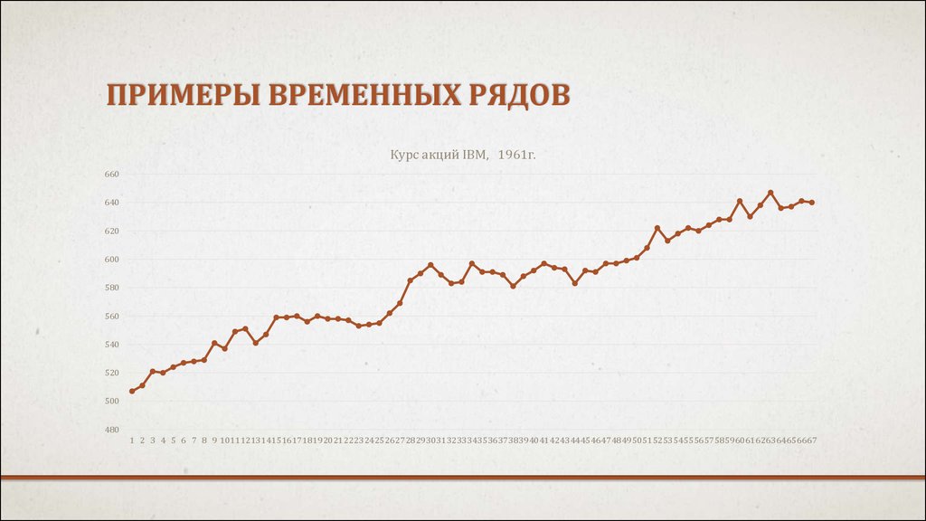 Примеры временных рядов