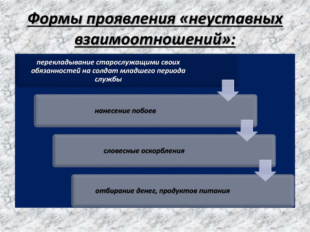 Нарушения контакта. Формы проявления неуставных взаимоотношений. Профилактика неуставных взаимоотношений. Профилактика неуставных взаимоотношений между военнослужащими. Причины возникновения неуставных взаимоотношений.