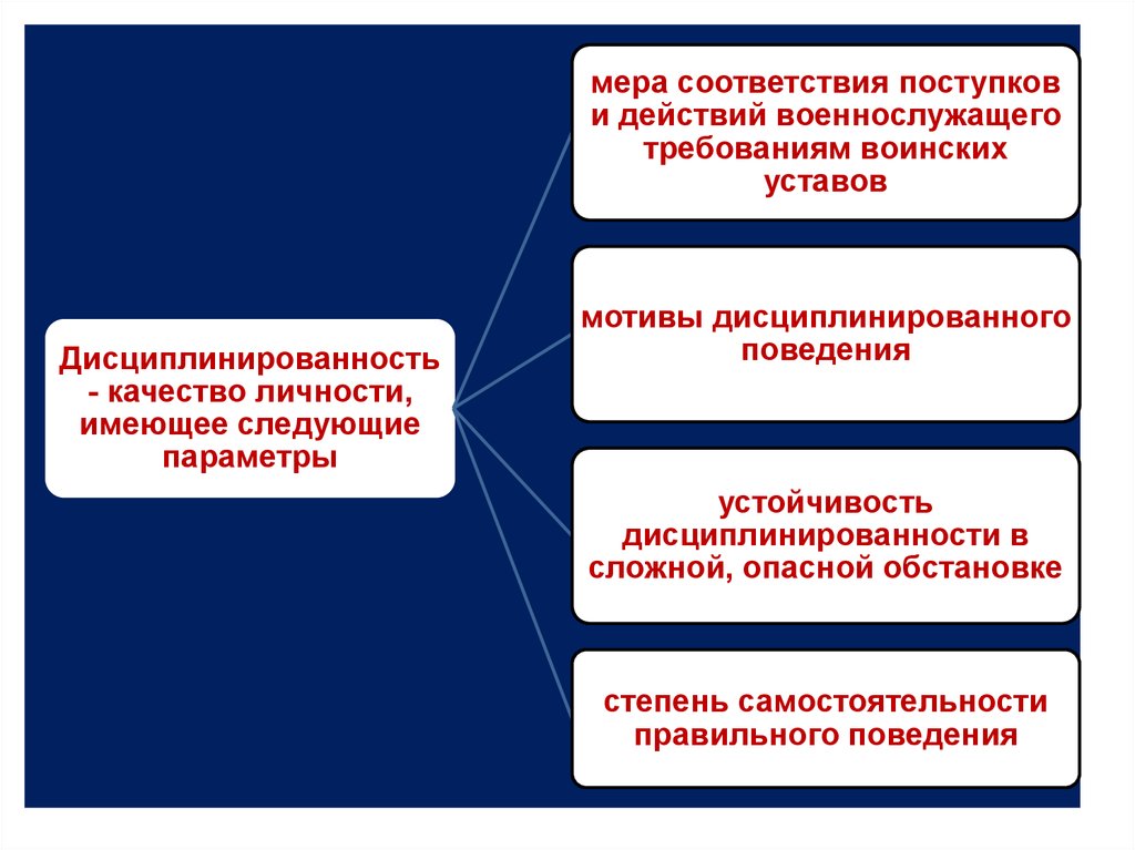 Личностные качества военного. Дисциплинированность важнейшее качество личности воина. Степень ответственности дисциплинированности. Дисциплинированность важное качество личности воина в картинках.