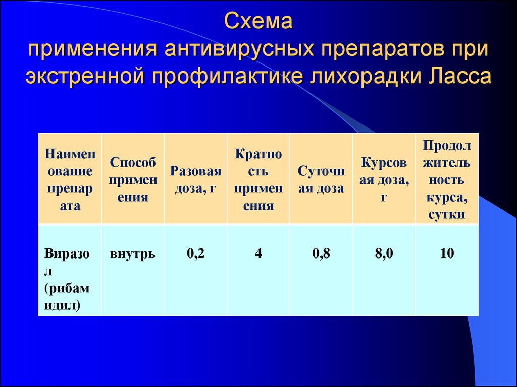 Экстренная профилактика препараты. Экстренная профилактика лихорадки Ласса. Лихорадка Ласса профилактика. Лихорадка Ласса диагностика. Препарат для экстренной профилактики Ласса лихорадка.