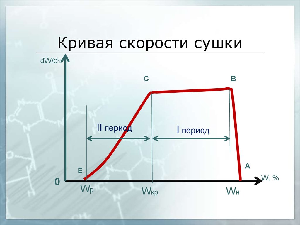 Кривая скорости. Построение Графика Кривой скорости сушки.. Кинетика сушки кривые кинетики сушки. Изображение температурной Кривой сушки. Кривые сушки и кривые скорости сушки.