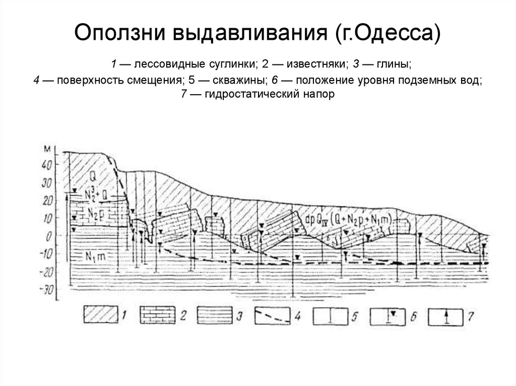 Характеристика оползней. Классификация оползней схема. Схемы оползневых процессов. Оползни выдавливания. Классификация оползней по поверхности.